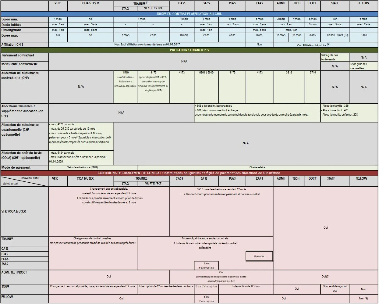 Change of Contract Table