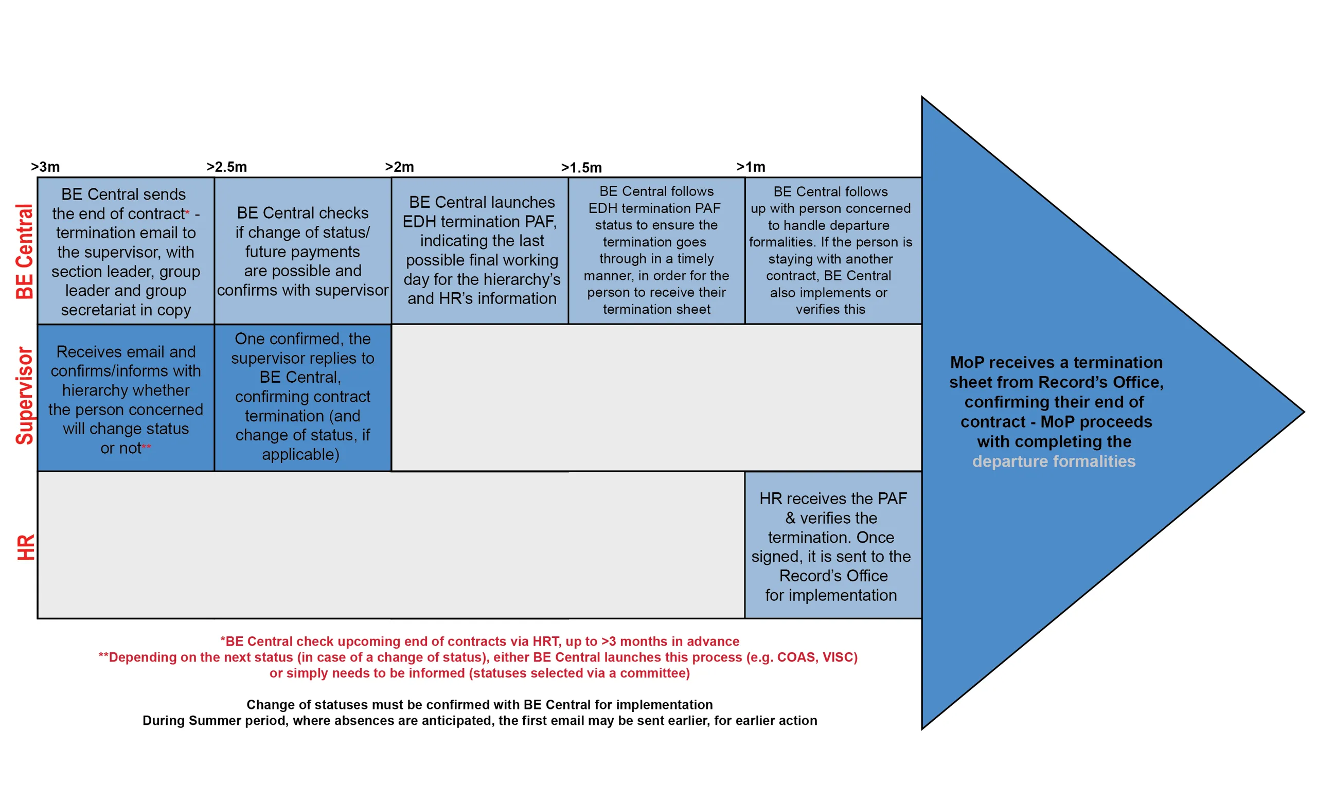 Contract Termination Timeline