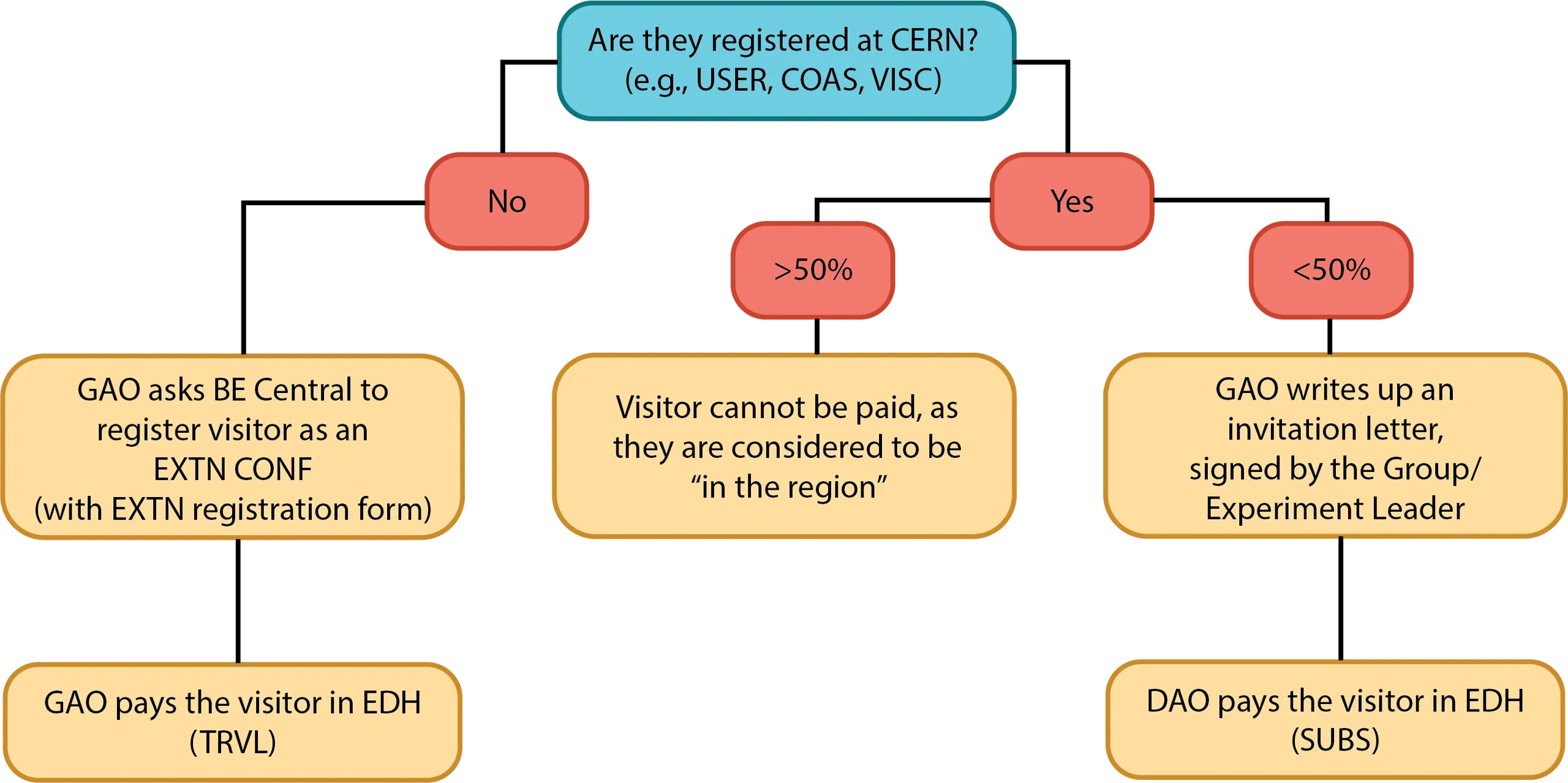 Thesis - Payment for University Supervisor Visit (DOCT Progress Report)